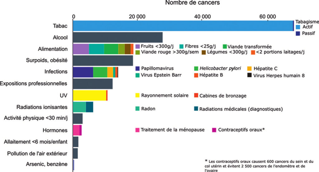 Graphique en barres montrant le nombre de cancers selon certaines causes attribuables